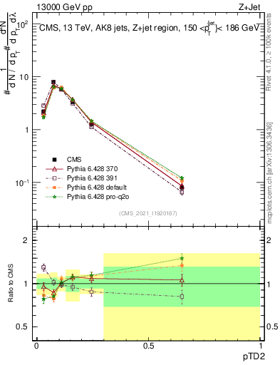 Plot of j.ptd2 in 13000 GeV pp collisions
