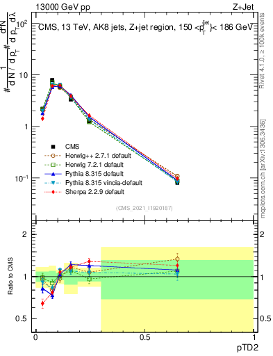 Plot of j.ptd2 in 13000 GeV pp collisions