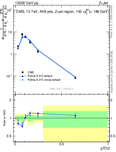 Plot of j.ptd2 in 13000 GeV pp collisions