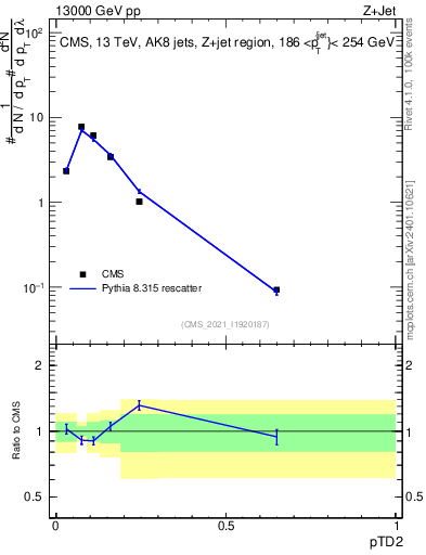 Plot of j.ptd2 in 13000 GeV pp collisions