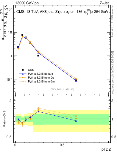 Plot of j.ptd2 in 13000 GeV pp collisions