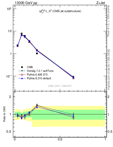 Plot of j.ptd2 in 13000 GeV pp collisions