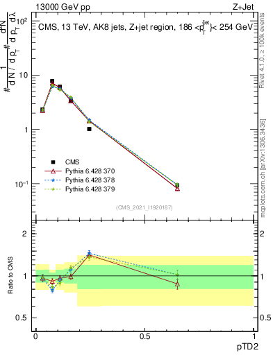 Plot of j.ptd2 in 13000 GeV pp collisions