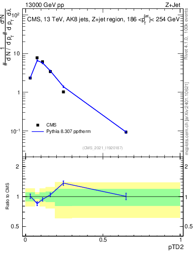 Plot of j.ptd2 in 13000 GeV pp collisions