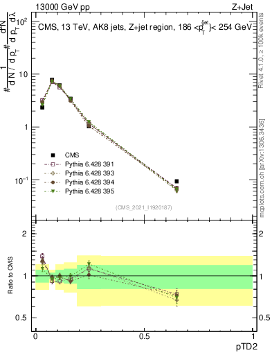 Plot of j.ptd2 in 13000 GeV pp collisions