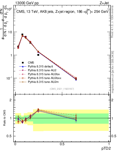 Plot of j.ptd2 in 13000 GeV pp collisions