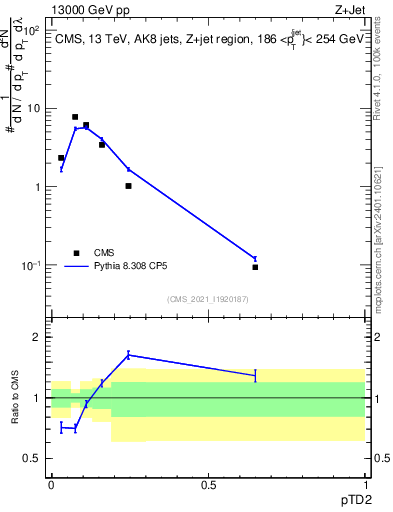 Plot of j.ptd2 in 13000 GeV pp collisions