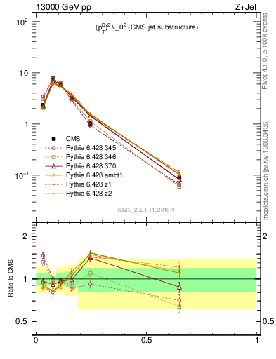 Plot of j.ptd2 in 13000 GeV pp collisions
