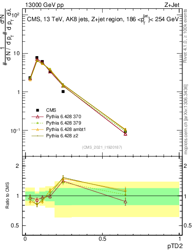 Plot of j.ptd2 in 13000 GeV pp collisions