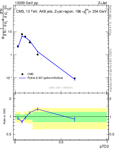 Plot of j.ptd2 in 13000 GeV pp collisions