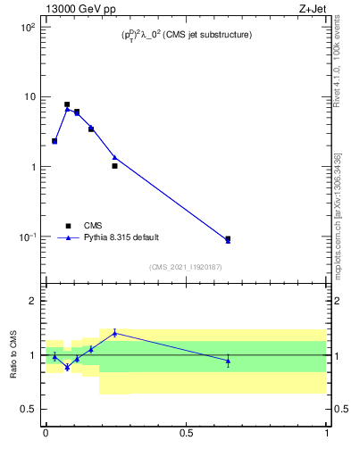 Plot of j.ptd2 in 13000 GeV pp collisions