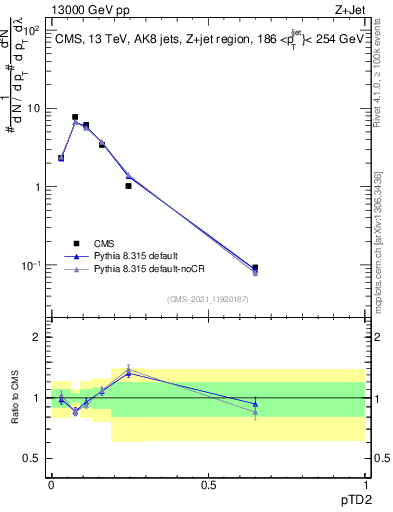 Plot of j.ptd2 in 13000 GeV pp collisions