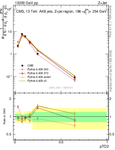 Plot of j.ptd2 in 13000 GeV pp collisions