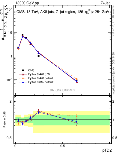Plot of j.ptd2 in 13000 GeV pp collisions
