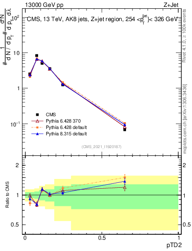 Plot of j.ptd2 in 13000 GeV pp collisions