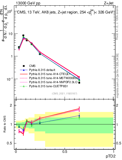 Plot of j.ptd2 in 13000 GeV pp collisions