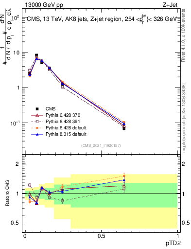 Plot of j.ptd2 in 13000 GeV pp collisions