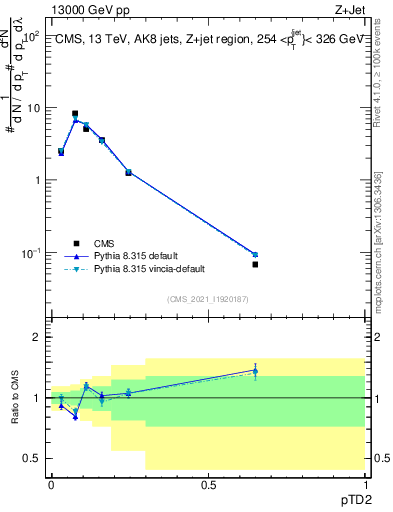 Plot of j.ptd2 in 13000 GeV pp collisions