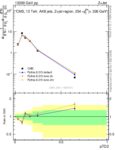 Plot of j.ptd2 in 13000 GeV pp collisions