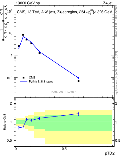 Plot of j.ptd2 in 13000 GeV pp collisions