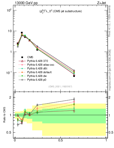 Plot of j.ptd2 in 13000 GeV pp collisions