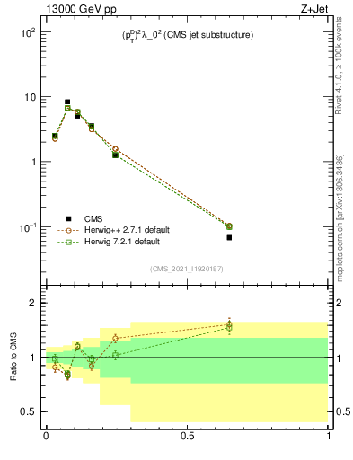 Plot of j.ptd2 in 13000 GeV pp collisions
