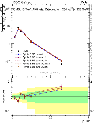 Plot of j.ptd2 in 13000 GeV pp collisions