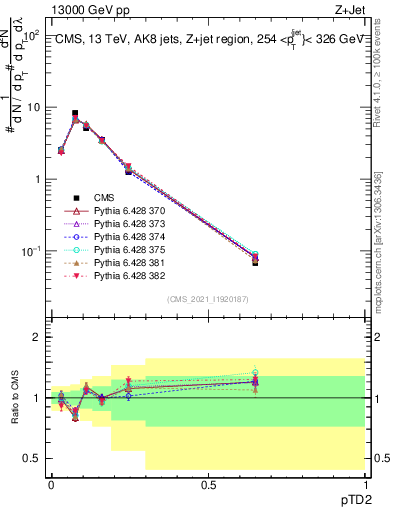 Plot of j.ptd2 in 13000 GeV pp collisions