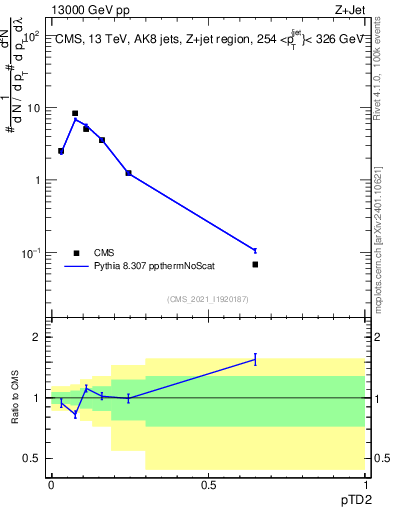 Plot of j.ptd2 in 13000 GeV pp collisions