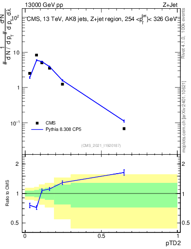 Plot of j.ptd2 in 13000 GeV pp collisions