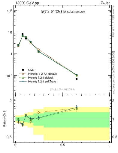 Plot of j.ptd2 in 13000 GeV pp collisions