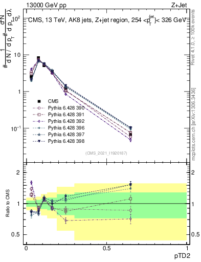Plot of j.ptd2 in 13000 GeV pp collisions