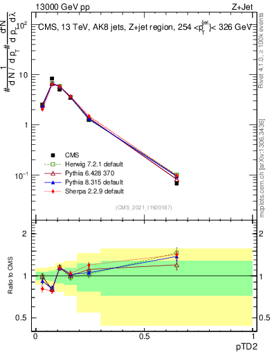 Plot of j.ptd2 in 13000 GeV pp collisions