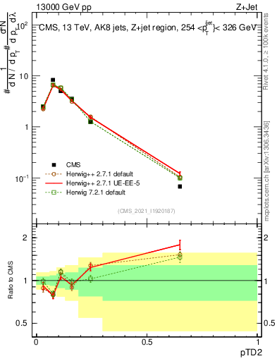 Plot of j.ptd2 in 13000 GeV pp collisions