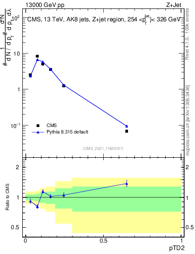 Plot of j.ptd2 in 13000 GeV pp collisions