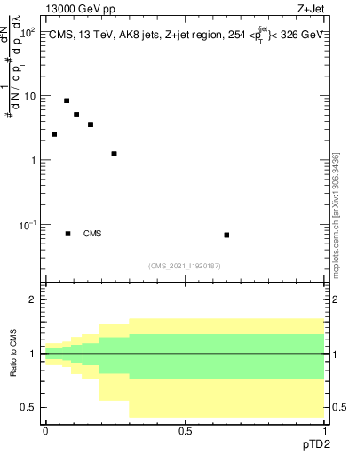 Plot of j.ptd2 in 13000 GeV pp collisions