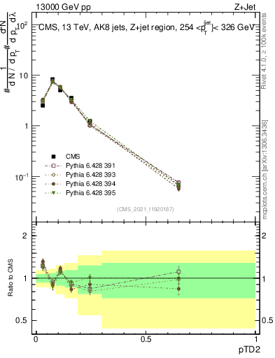 Plot of j.ptd2 in 13000 GeV pp collisions