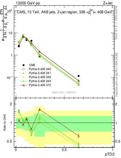 Plot of j.ptd2 in 13000 GeV pp collisions