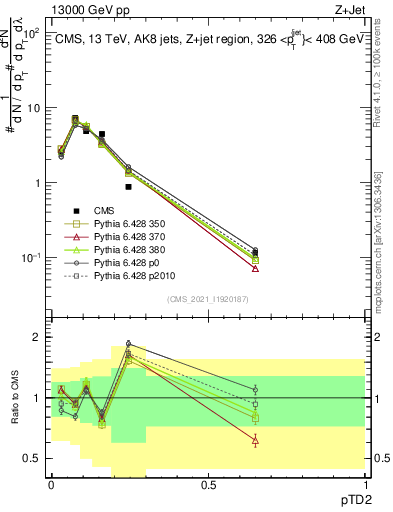 Plot of j.ptd2 in 13000 GeV pp collisions