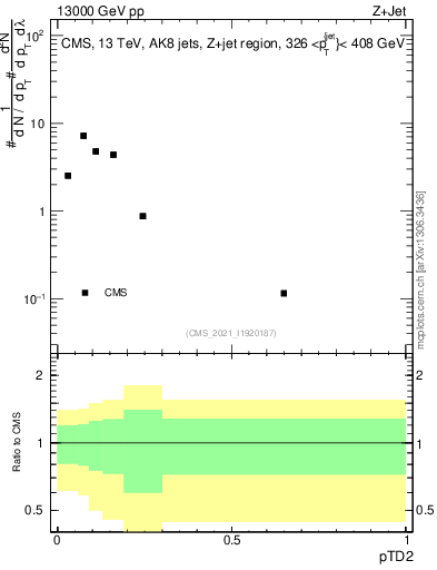Plot of j.ptd2 in 13000 GeV pp collisions