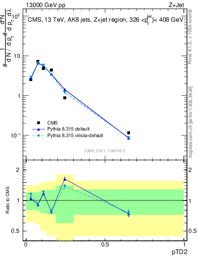 Plot of j.ptd2 in 13000 GeV pp collisions