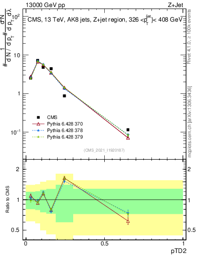 Plot of j.ptd2 in 13000 GeV pp collisions