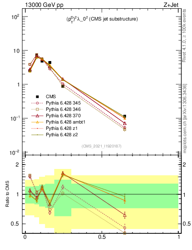 Plot of j.ptd2 in 13000 GeV pp collisions