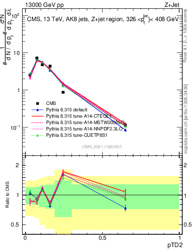 Plot of j.ptd2 in 13000 GeV pp collisions