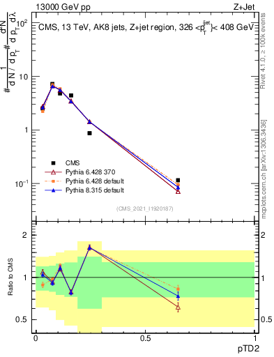 Plot of j.ptd2 in 13000 GeV pp collisions