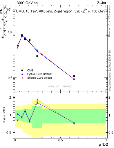 Plot of j.ptd2 in 13000 GeV pp collisions