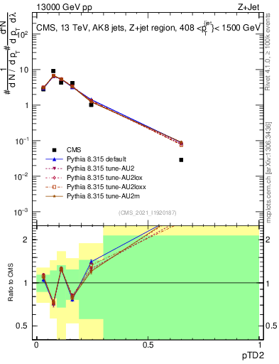 Plot of j.ptd2 in 13000 GeV pp collisions