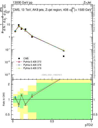 Plot of j.ptd2 in 13000 GeV pp collisions