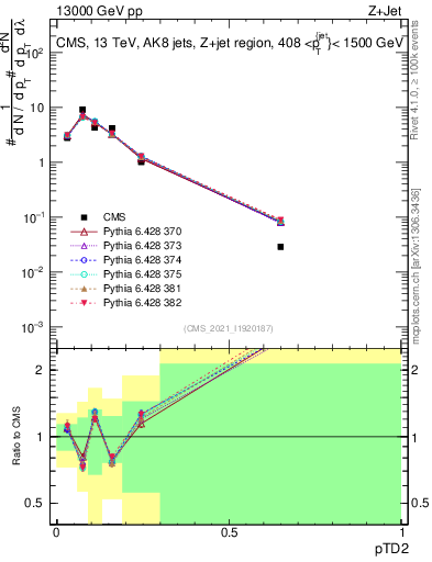 Plot of j.ptd2 in 13000 GeV pp collisions