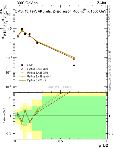Plot of j.ptd2 in 13000 GeV pp collisions